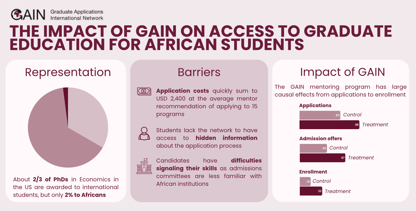 GAIN impact infographic